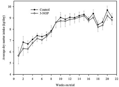 3-Nitrooxypropanol Decreased Enteric Methane Production From Growing Beef Cattle in a Commercial Feedlot: Implications for Sustainable Beef Cattle Production